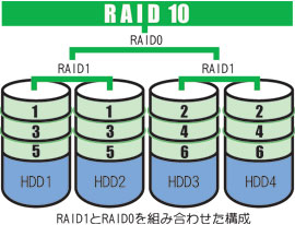 RAID10